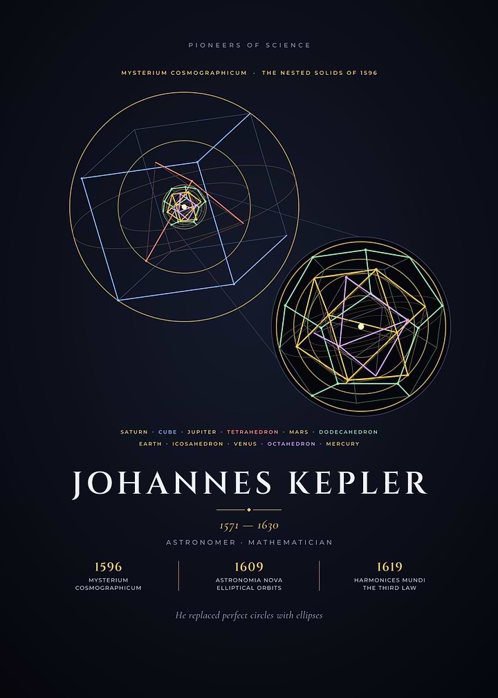 Johannes Kepler Mysterium Cosmographicum Solids