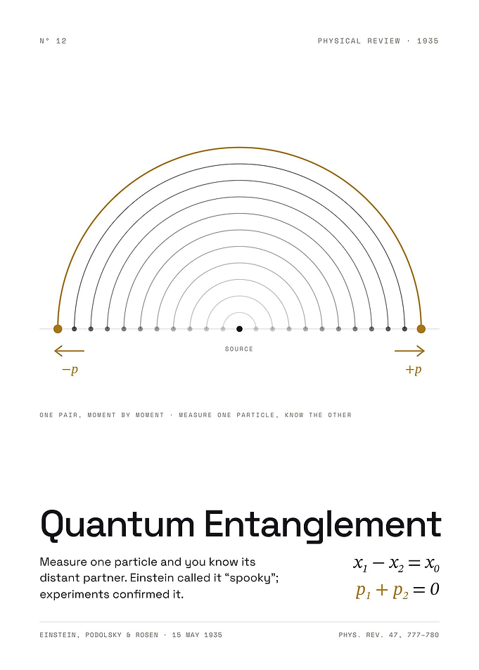 Quantum Entanglement - The EPR Paradox, 1935 (White Edition)