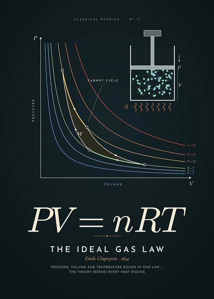 Ideal Gas Law PV=nRT, Isotherms and Carnot Cycle