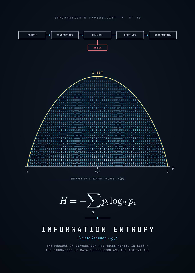 Shannon Information Entropy, The Bit and Binary