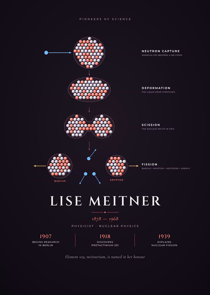 Lise Meitner Nuclear Fission of Uranium