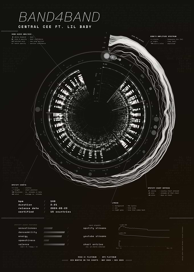 BAND4BAND by Central Cee ft. Lil Baby – Song Data Visualization