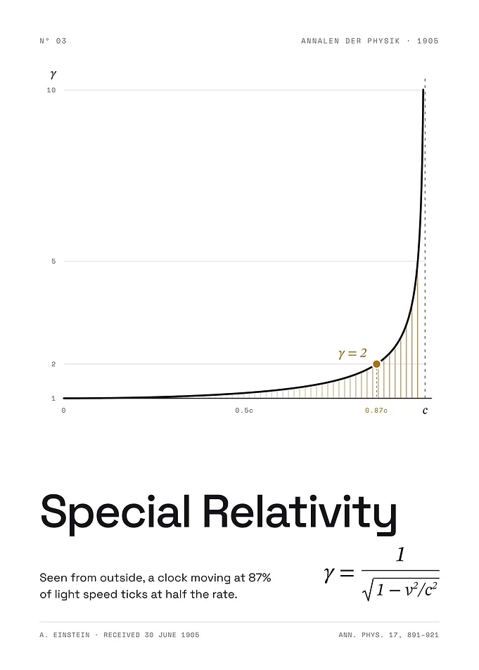 Special Relativity - Time Dilation, 1905 (White Edition)