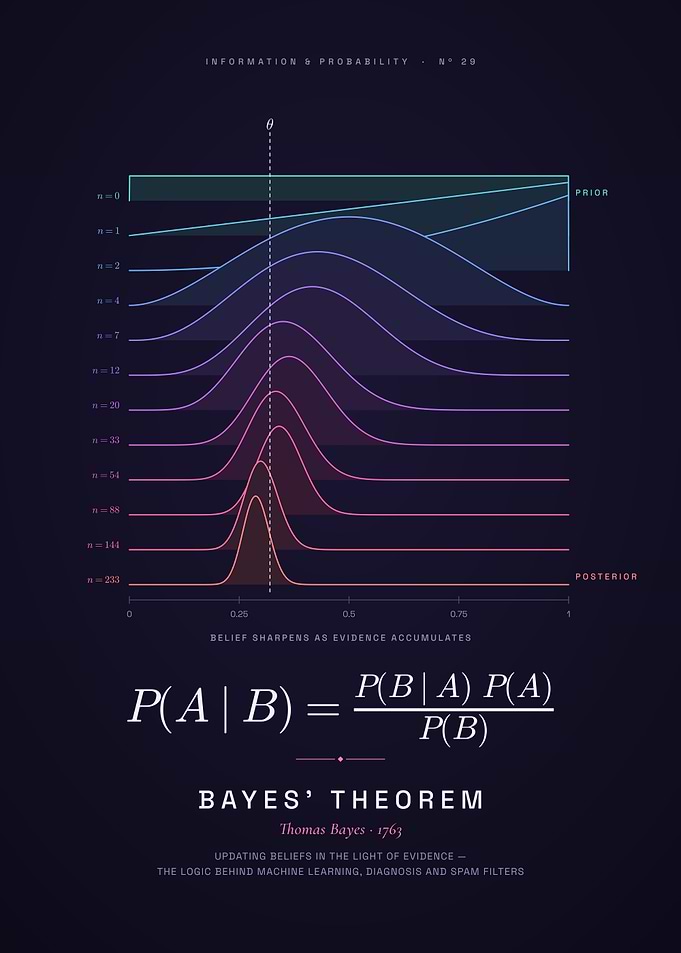 Bayes' Theorem, Bayesian Inference for Data Science