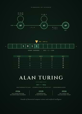 Alan Turing - Turing Machine State Diagram Art