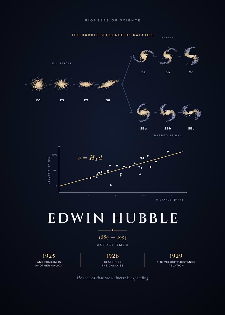 Edwin Hubble Galaxy Classification Tuning Fork