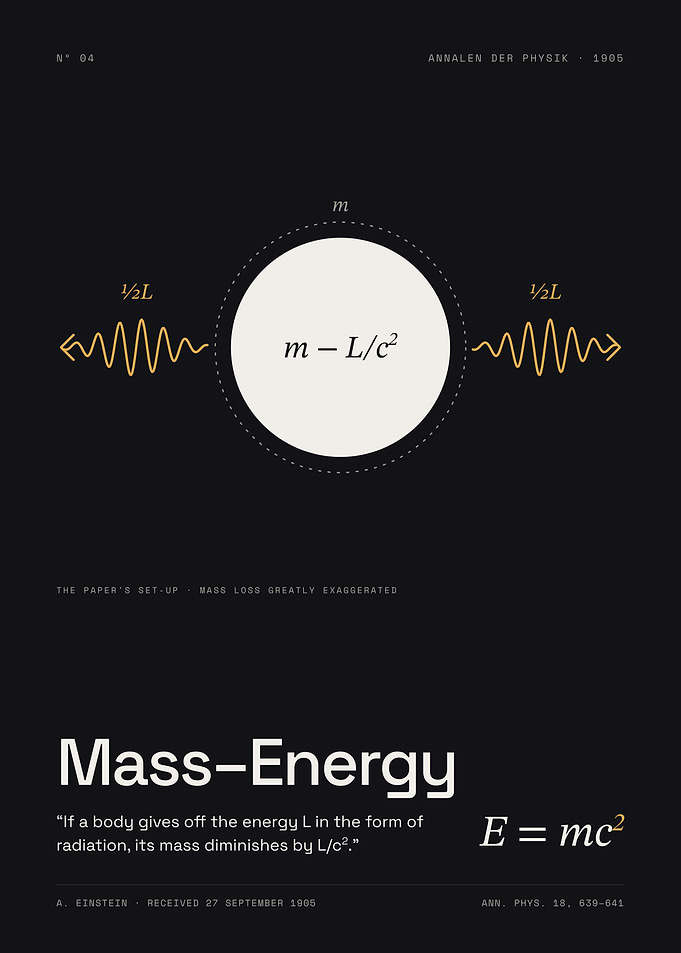 Mass-Energy Equivalence - E = mc², 1905