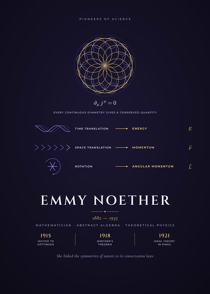 Emmy Noether Symmetry and Conservation Laws