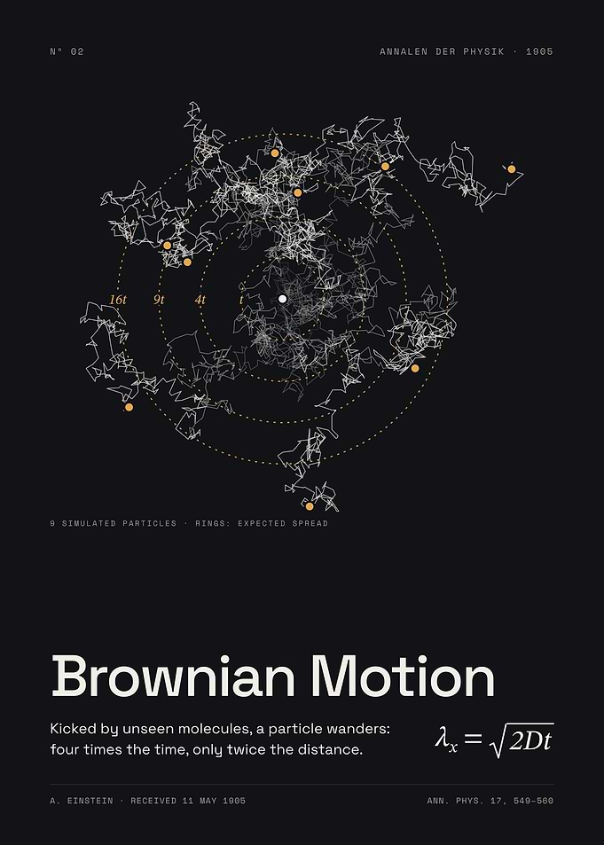 Brownian Motion - The Random Walk of Atoms, 1905