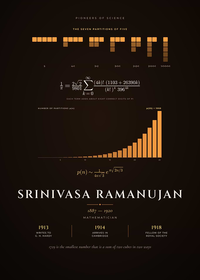 Srinivasa Ramanujan Partitions and Pi Series