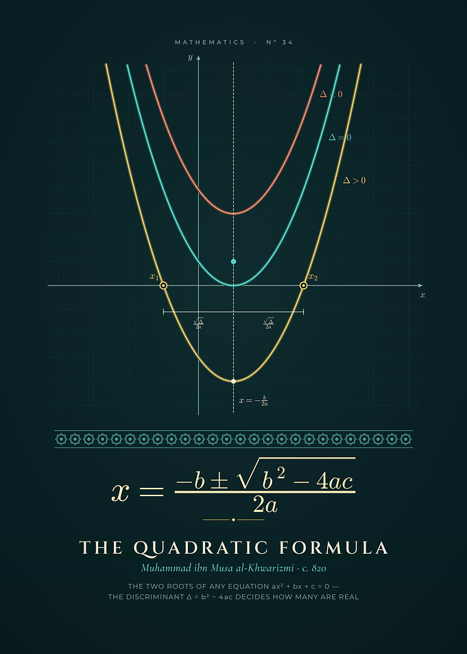 Quadratic Formula, Parabola Roots and Discriminant