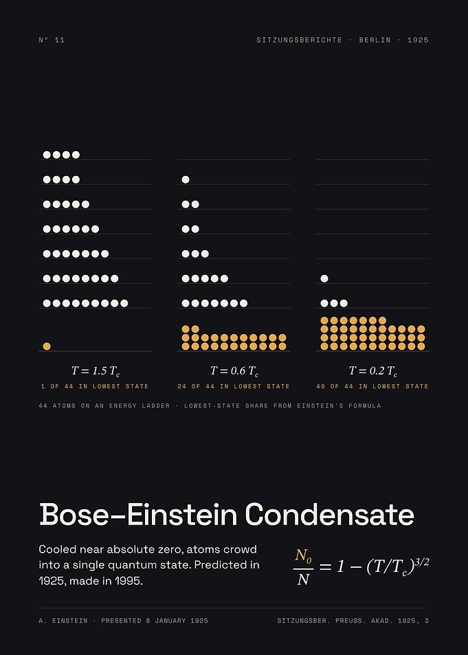 Bose-Einstein Condensate - A New State of Matter, 1925