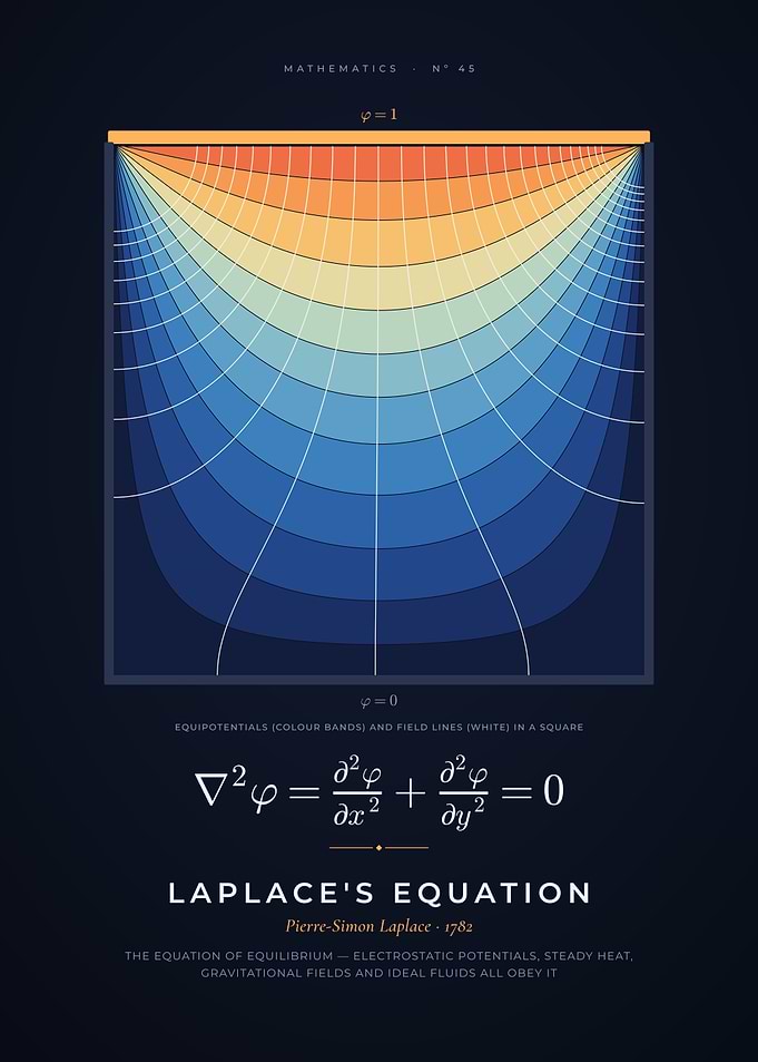 Laplace's Equation, Potential Field Contour Map