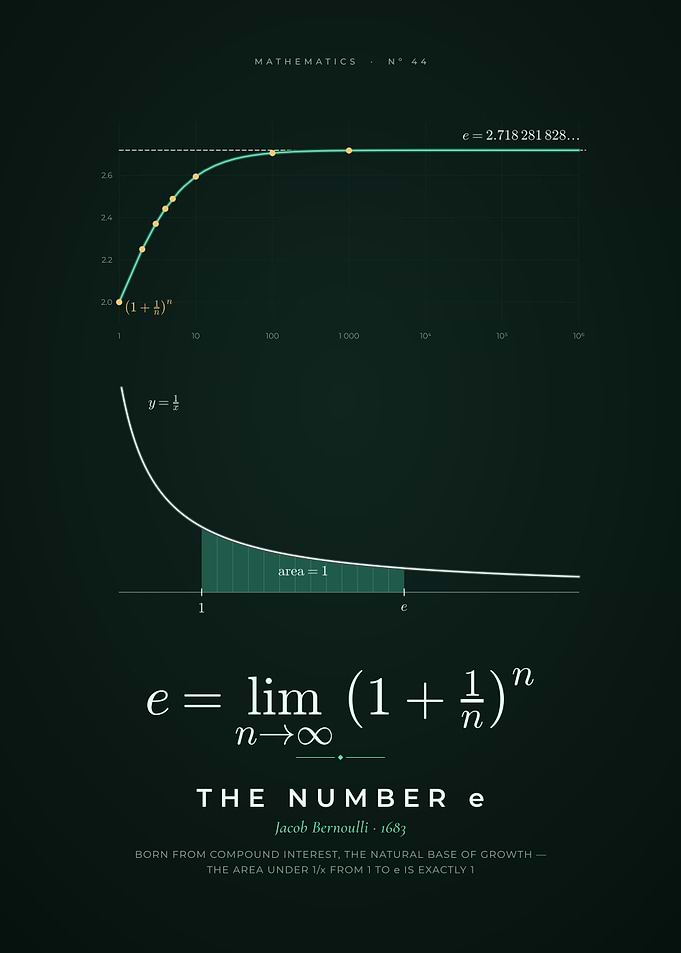Euler's Number e, Compound Interest Limit