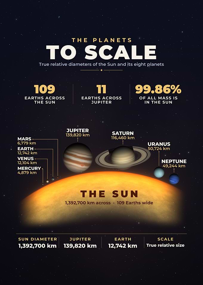 Planets To Scale Size Comparison Sun Space Poster