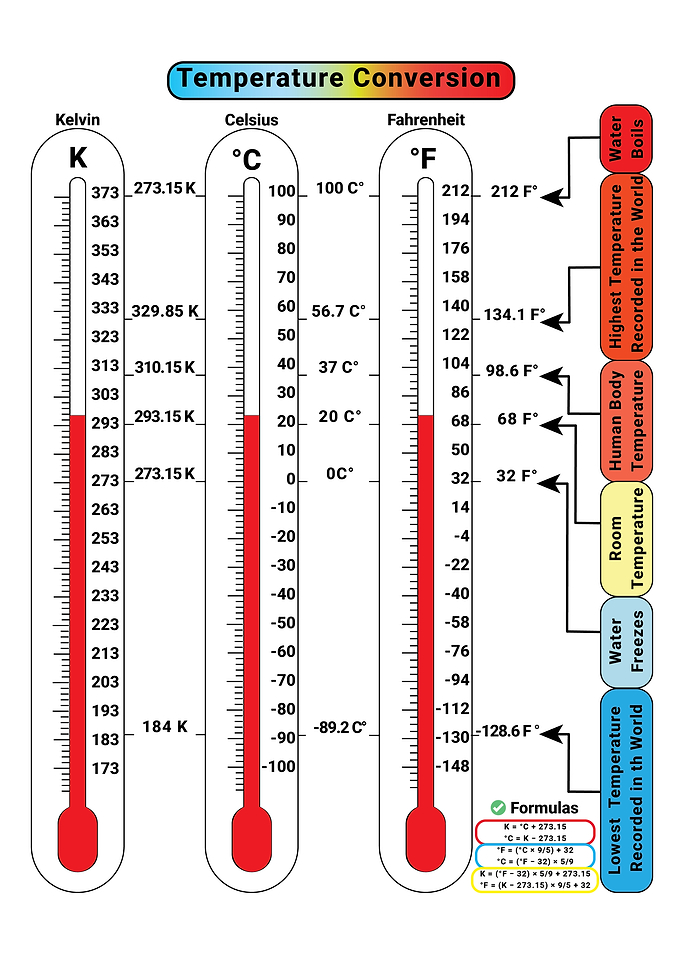 Temperature Conversion Chart Infographic