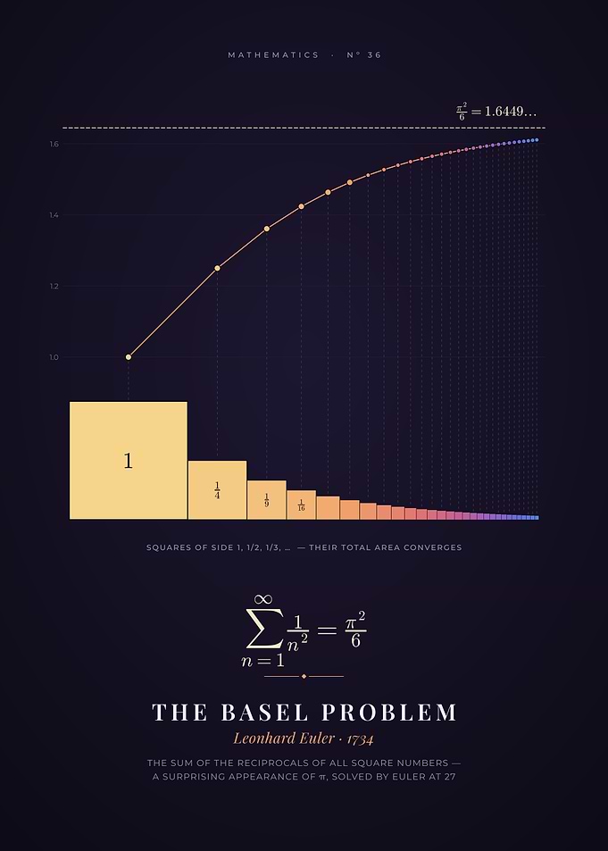 Basel Problem, Euler's Sum of Inverse Squares
