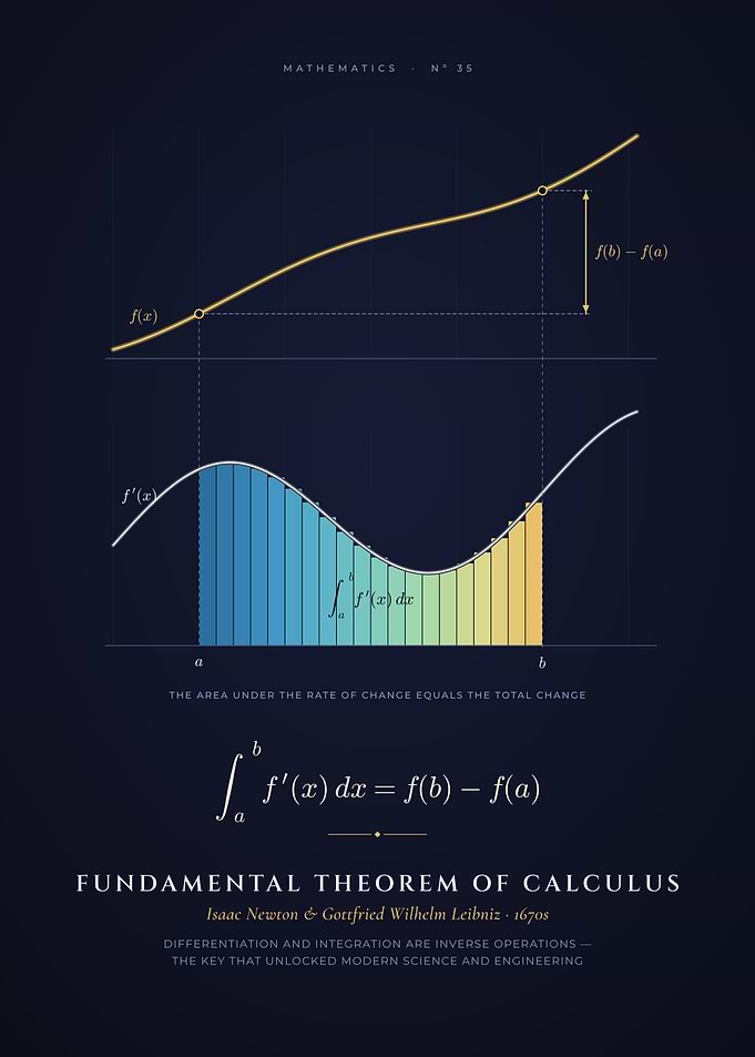 Fundamental Theorem of Calculus, Area Under a Curve