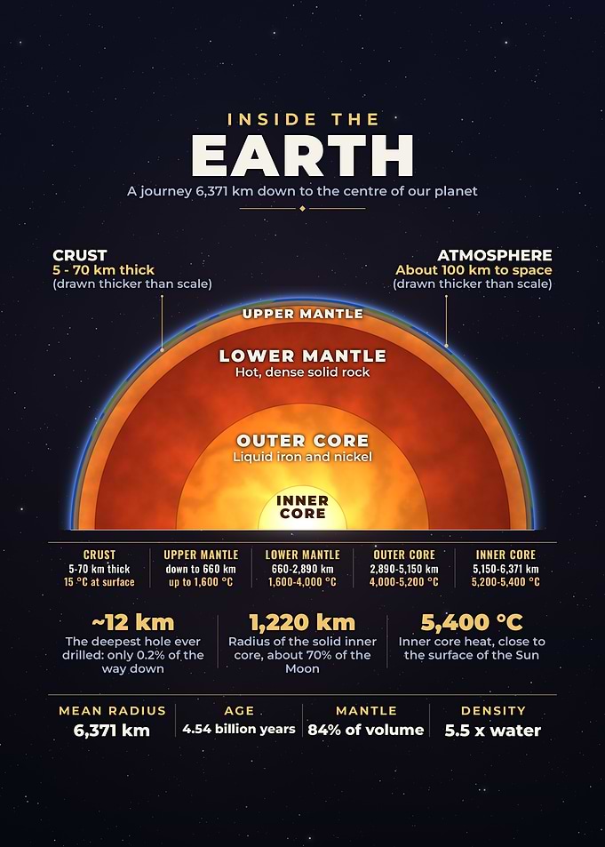 Inside The Earth Layers Cross Section Science Poster
