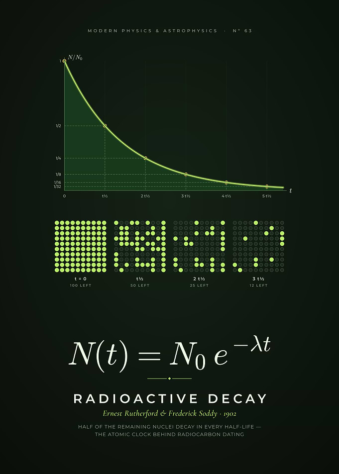 Radioactive Decay, Half-Life Curve