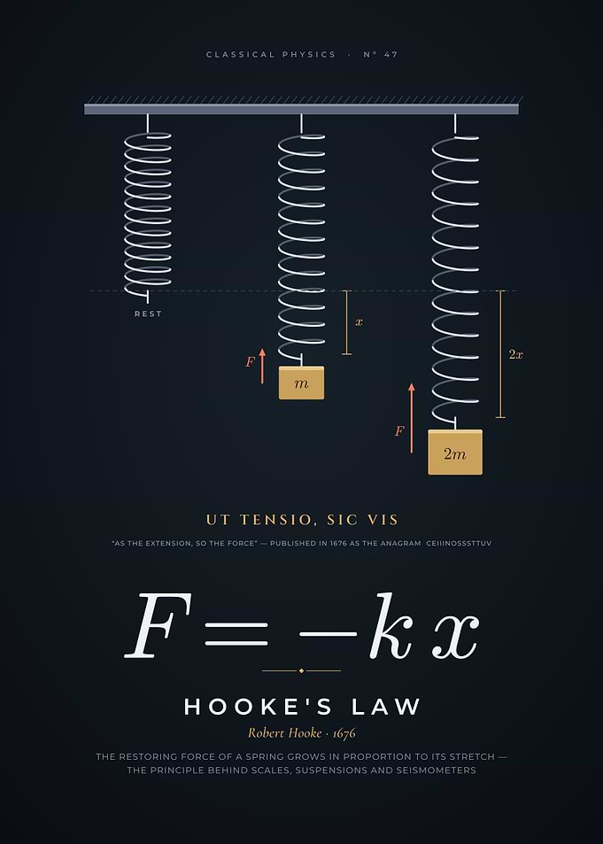 Hooke's Law, Springs and Elasticity