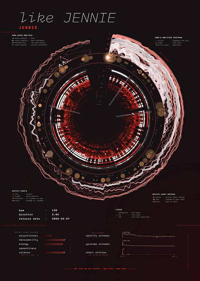 like JENNIE by JENNIE – Song Data Visualization