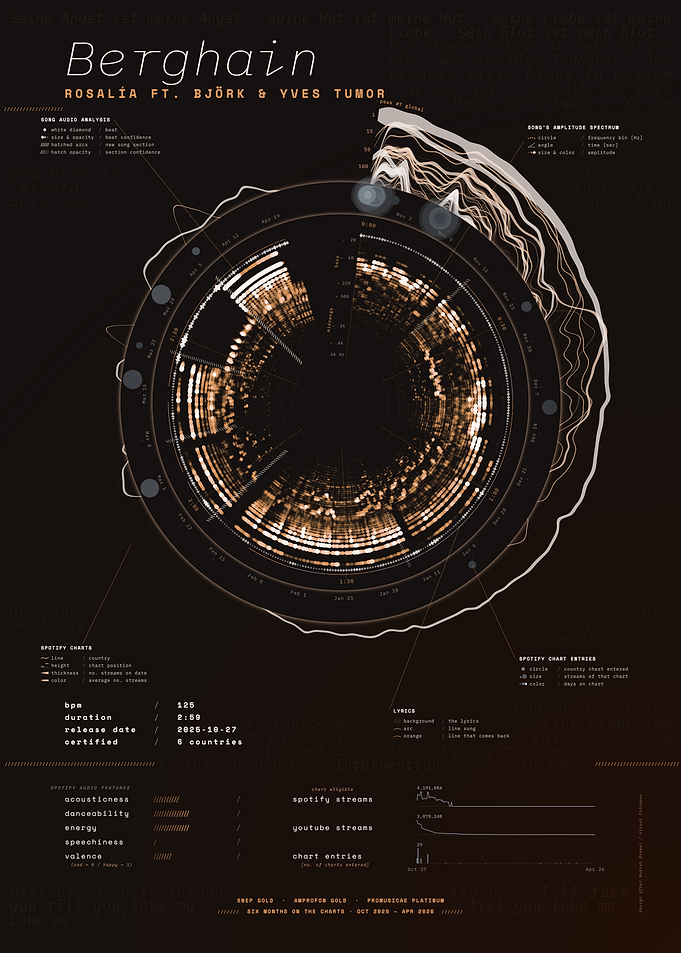 Berghain by ROSALÍA ft. Björk & Yves Tumor – Song Data Visualization
