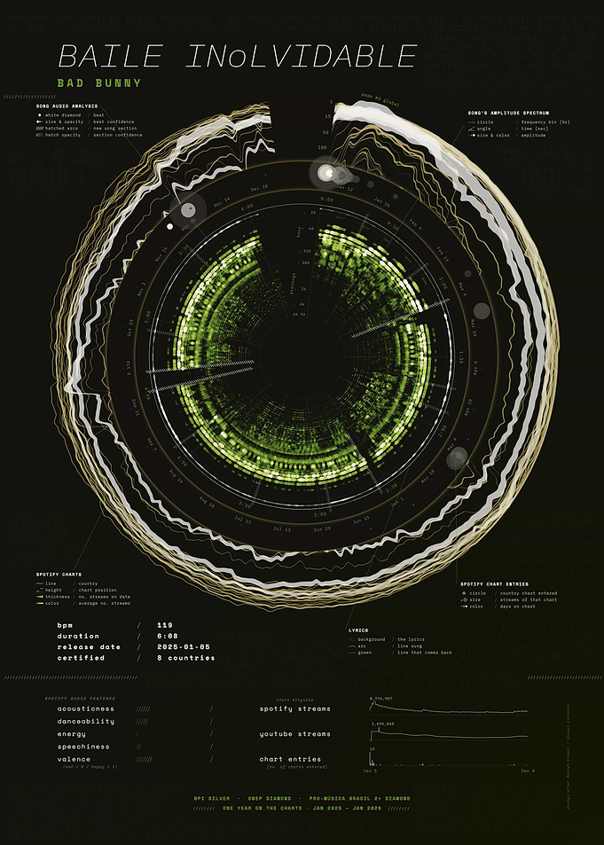 BAILE INoLVIDABLE by Bad Bunny – Song Data Visualization