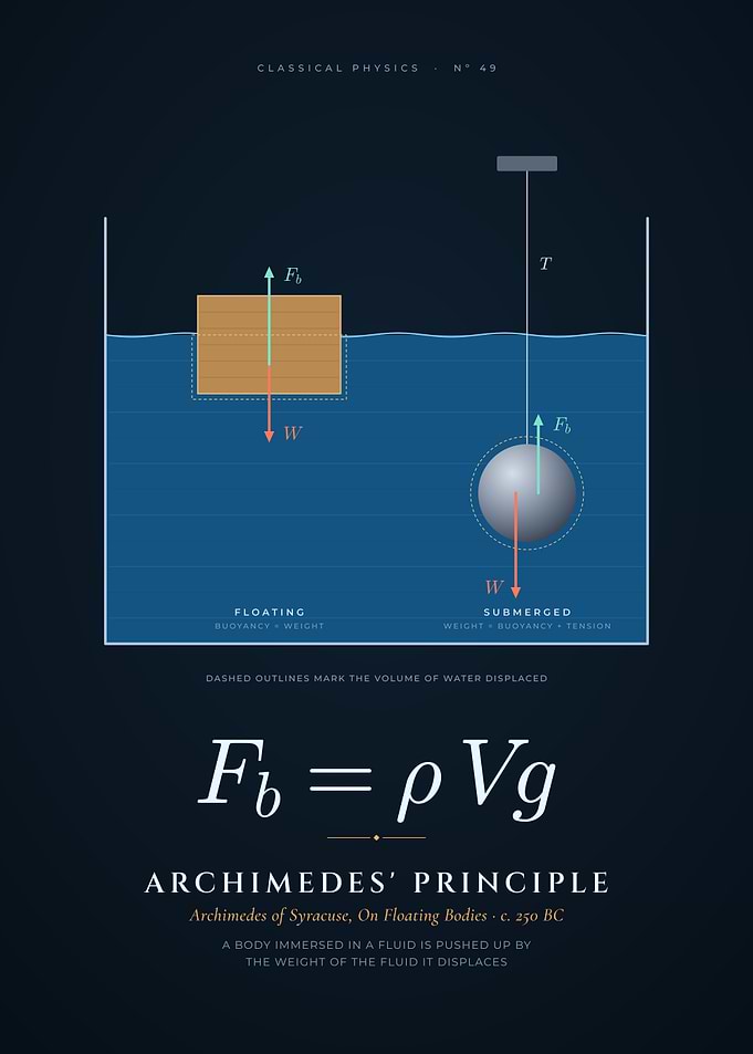 Archimedes' Principle, Buoyancy and Floating