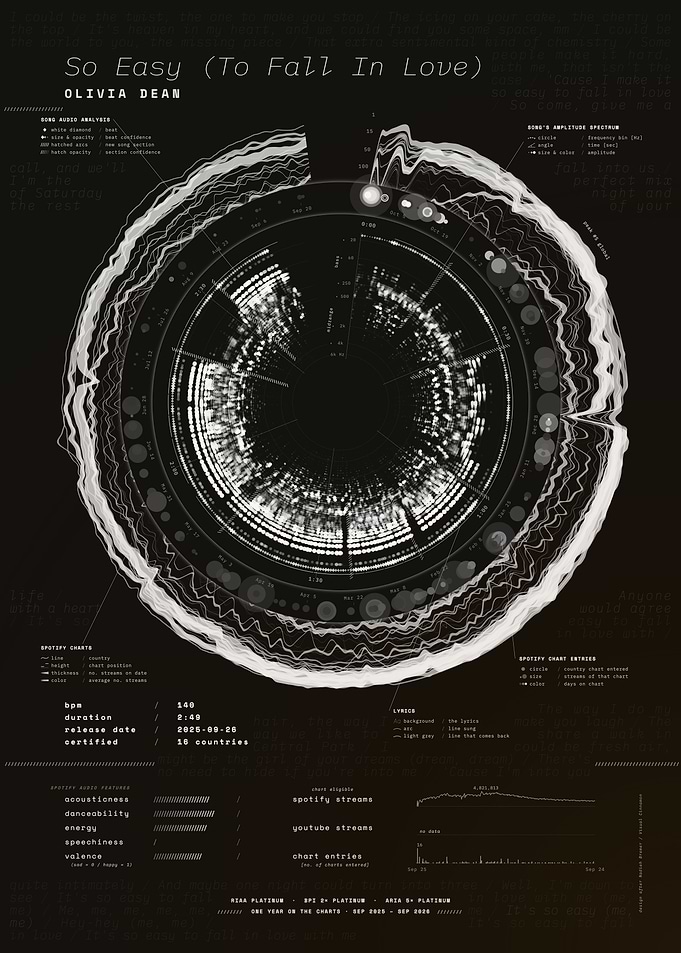 So Easy (To Fall In Love) by Olivia Dean – Song Data Visualization