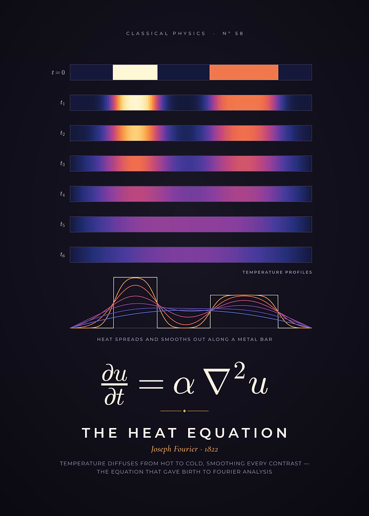 Heat Equation, Diffusion of Temperature