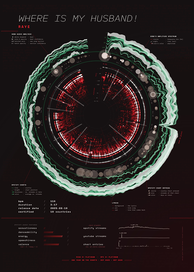 WHERE IS MY HUSBAND! by RAYE – Song Data Visualization