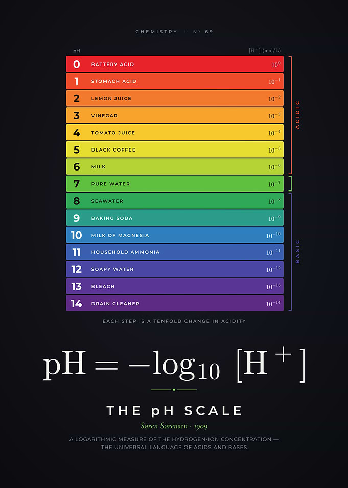 pH Scale, Acids and Bases Color Chart