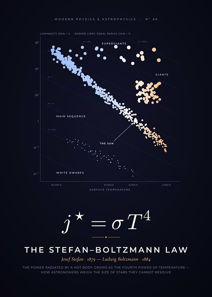 Stefan-Boltzmann Law, Hertzsprung-Russell Diagram
