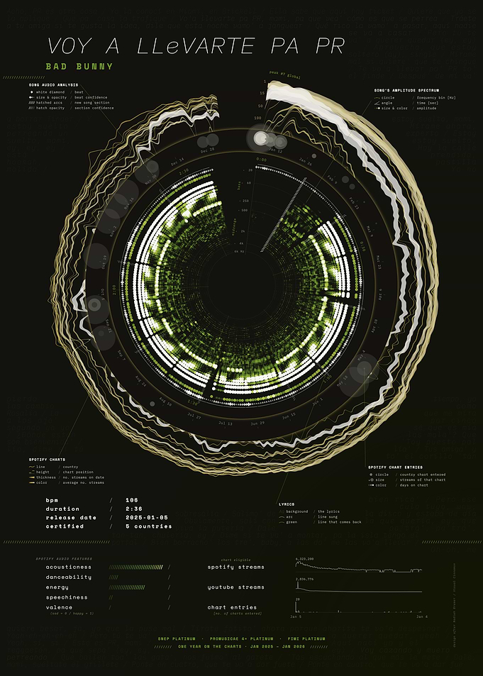 VOY A LLeVARTE PA PR by Bad Bunny – Song Data Visualization