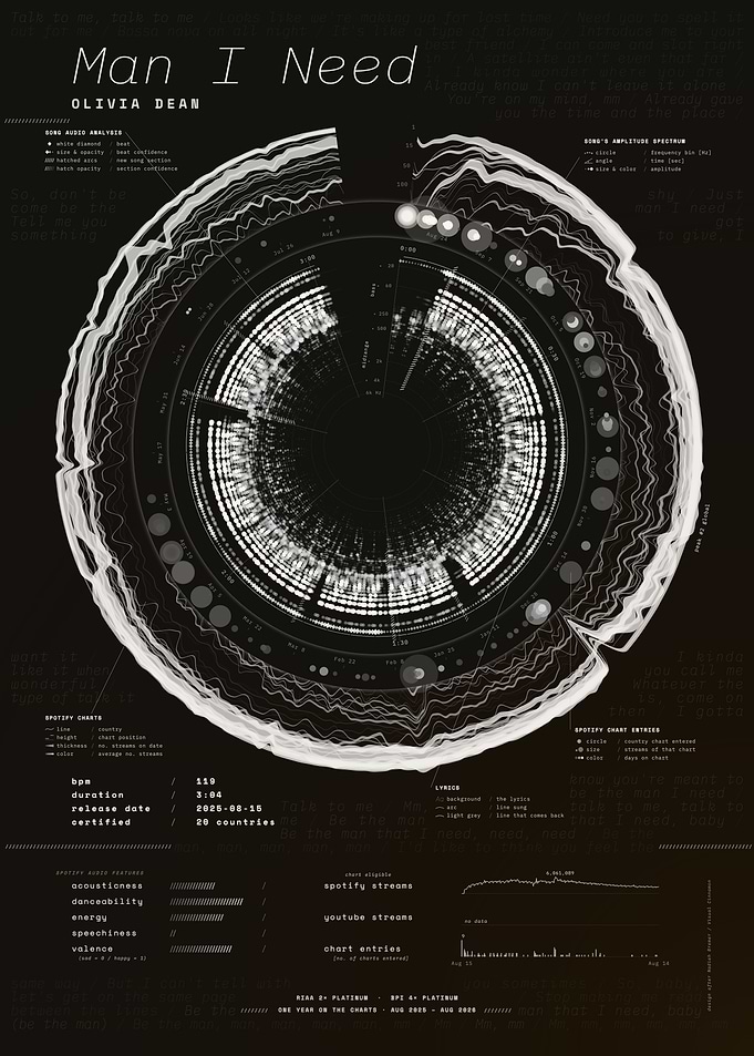 Man I Need by Olivia Dean – Song Data Visualization