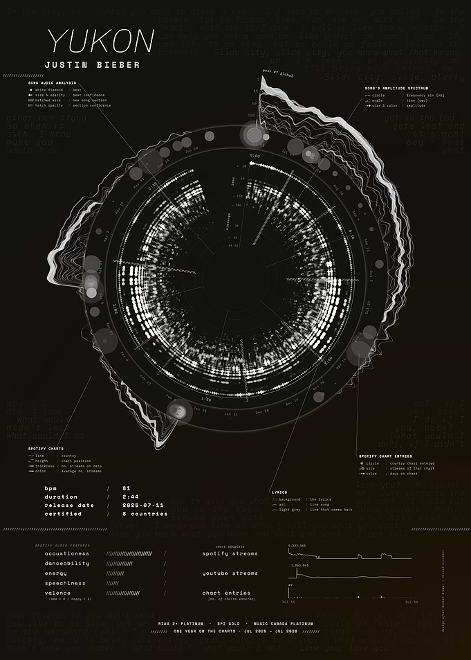 YUKON by Justin Bieber – Song Data Visualization