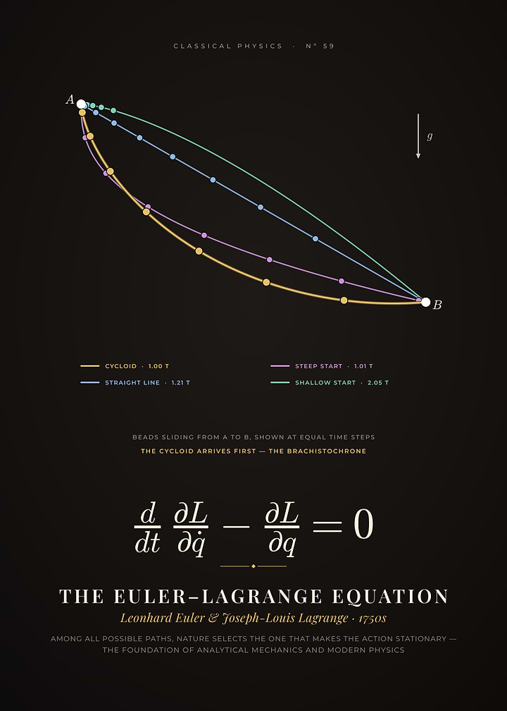 Euler-Lagrange Equation, Brachistochrone Curve