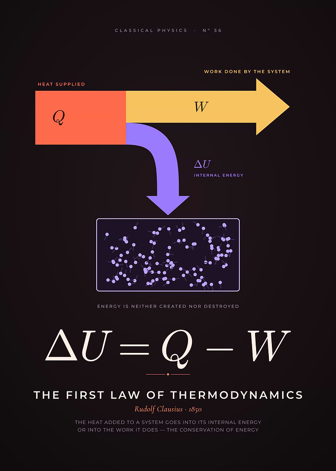 First Law of Thermodynamics, Energy Conservation