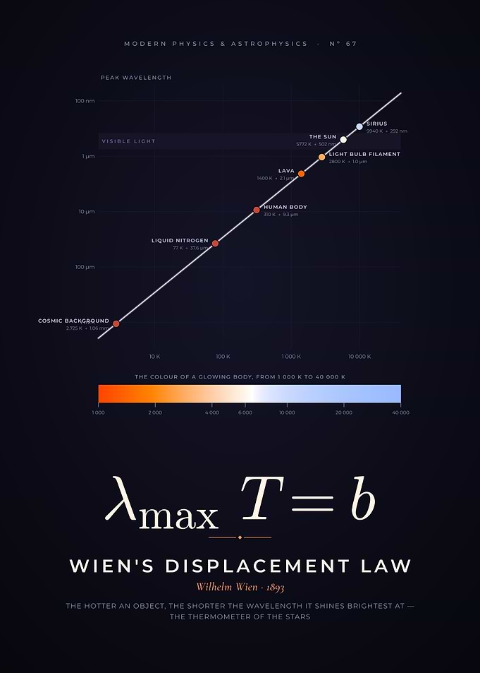 Wien's Displacement Law, Color Temperature of Stars