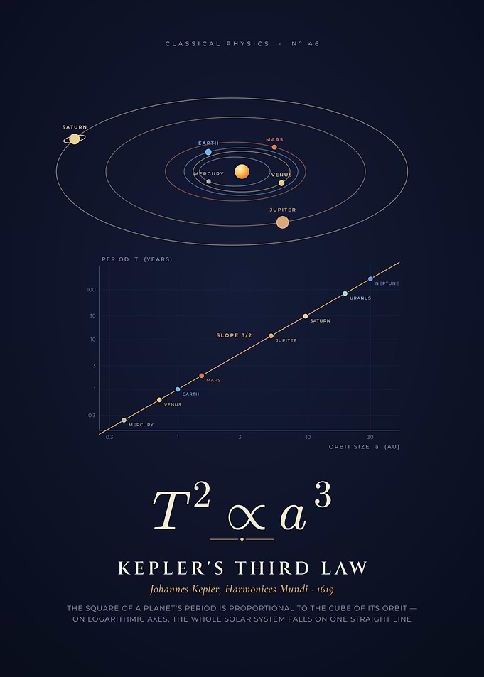 Kepler's Third Law, Planetary Orbits and Periods