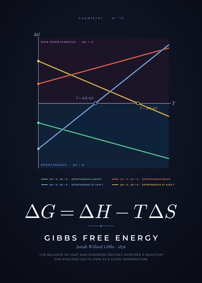 Gibbs Free Energy, Spontaneity of Reactions