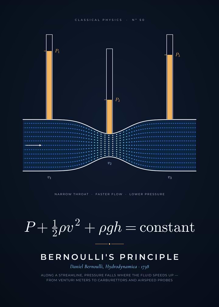 Bernoulli's Principle, Venturi Tube Fluid Flow