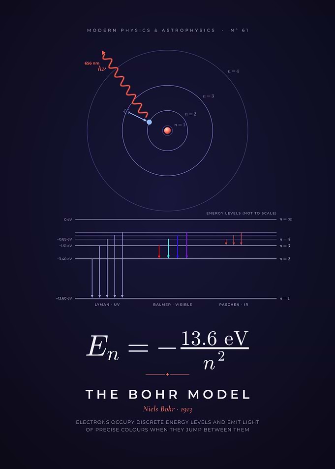 Bohr Model of the Atom, Energy Levels of Hydrogen