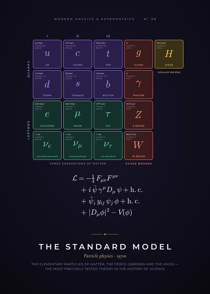 Standard Model of Particle Physics, Lagrangian