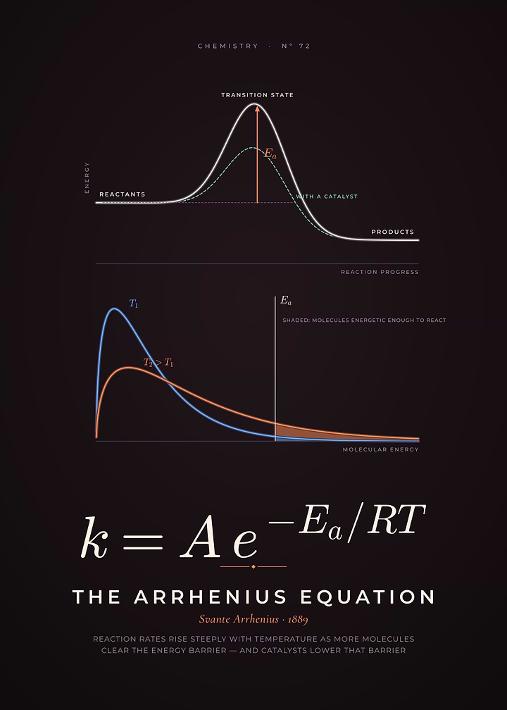 Arrhenius Equation, Activation Energy Diagram