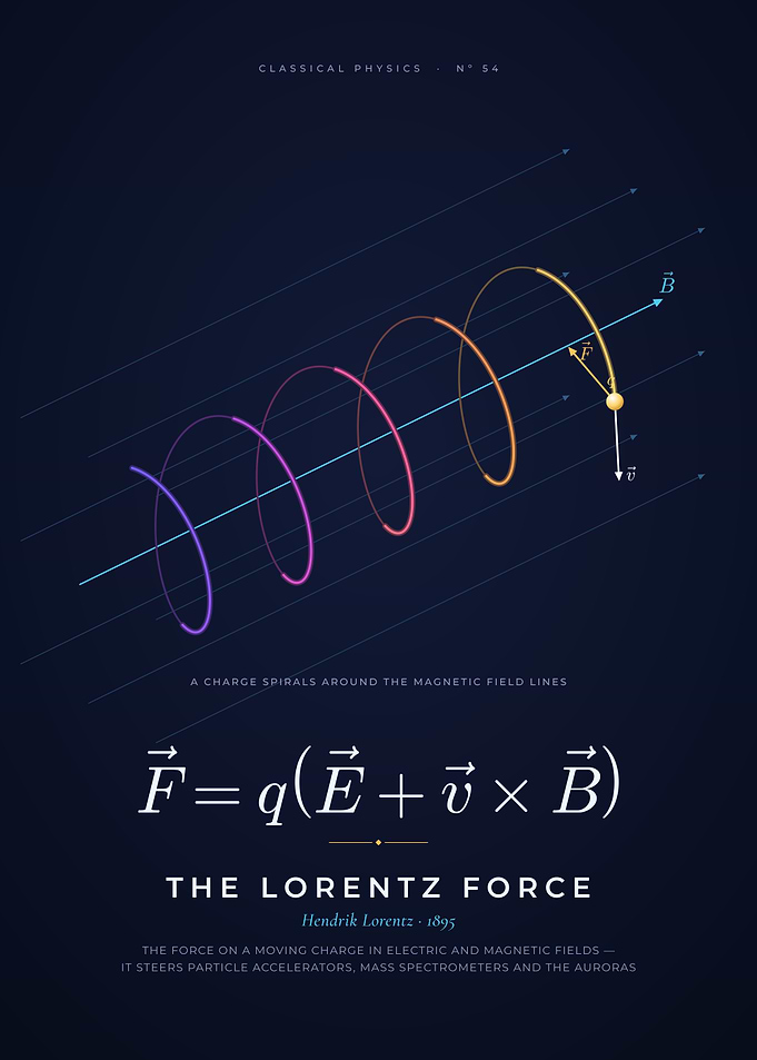 Lorentz Force, Helical Path of a Charged Particle