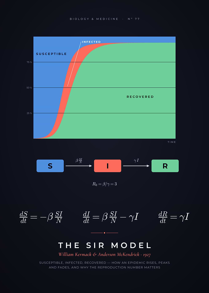 SIR Model, Epidemiology and Epidemic Curves