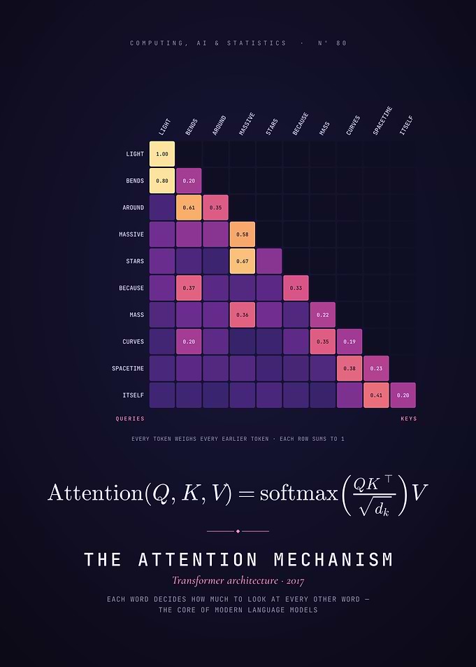Attention Mechanism, Transformer AI Equation