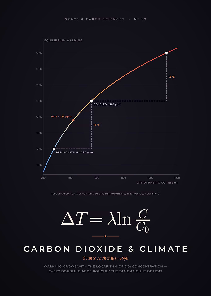 CO2 and Climate, Logarithmic Greenhouse Forcing